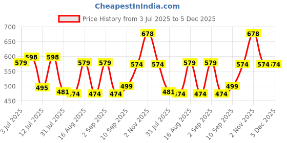 myntra.com Fashnobic Men Graphic Printed Round Neck Cotton Oversized T-shirt fashnobic Price History Graph from 3 Jul 2025 to 5 Dec 2025
