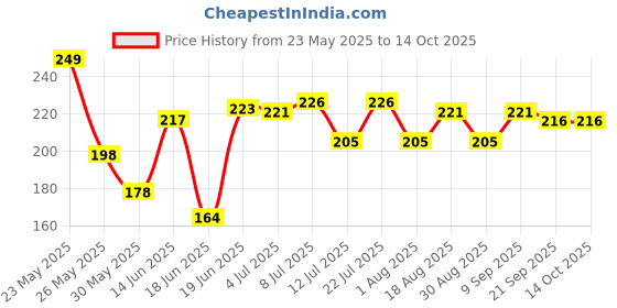 myntra.com Fashnobic Men No Fear Printed Gym Vest fashnobic Price History Graph from 23 May 2025 to 14 Oct 2025