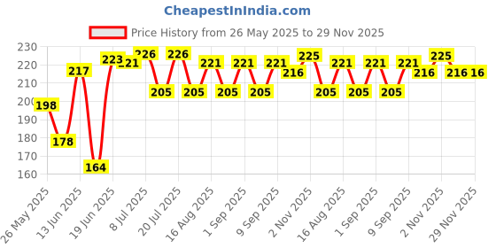myntra.com Fashnobic Men Play Wisely Printed Gym Vest fashnobic Price History Graph from 26 May 2025 to 29 Nov 2025