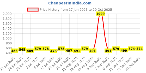 myntra.com Fashnobic Men Pockets T-shirt fashnobic Price History Graph from 17 Jun 2025 to 17 Oct 2025