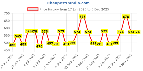 myntra.com Fashnobic Men Pockets T-shirt fashnobic Price History Graph from 17 Jun 2025 to 5 Dec 2025