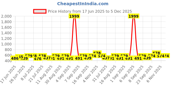 myntra.com Fashnobic Men Pockets T-shirt fashnobic Price History Graph from 17 Jun 2025 to 5 Dec 2025