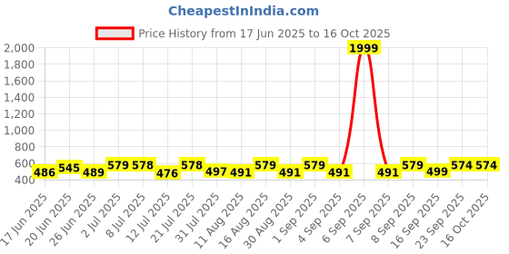 myntra.com Fashnobic Men Pockets T-shirt fashnobic Price History Graph from 17 Jun 2025 to 15 Oct 2025
