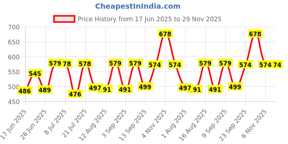 myntra.com Fashnobic Men Pockets T-shirt fashnobic Price History Graph from 17 Jun 2025 to 29 Nov 2025