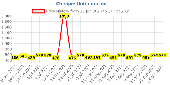 myntra.com Fashnobic Men Pockets T-shirt fashnobic Price History Graph from 18 Jun 2025 to 14 Oct 2025