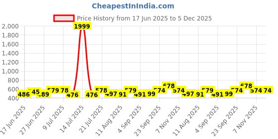 myntra.com Fashnobic Men Pockets T-shirt fashnobic Price History Graph from 17 Jun 2025 to 5 Dec 2025