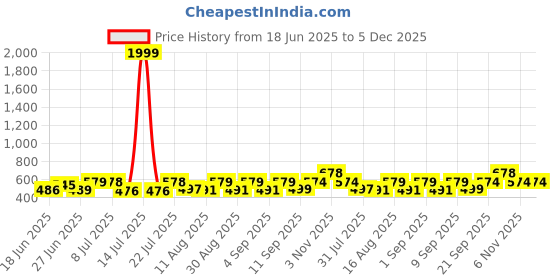 myntra.com Fashnobic Men Pockets T-shirt fashnobic Price History Graph from 18 Jun 2025 to 5 Dec 2025