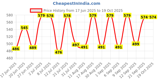 myntra.com Fashnobic Men Pockets T-shirt fashnobic Price History Graph from 17 Jun 2025 to 17 Oct 2025