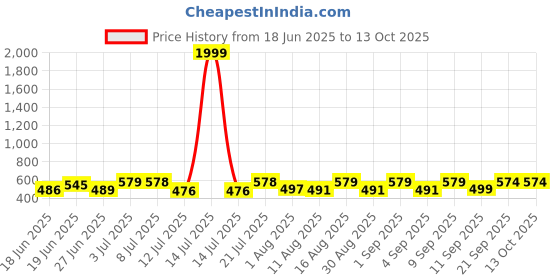 myntra.com Fashnobic Men Pockets T-shirt fashnobic Price History Graph from 18 Jun 2025 to 12 Oct 2025