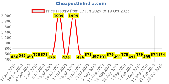 myntra.com Fashnobic Men Pockets T-shirt fashnobic Price History Graph from 17 Jun 2025 to 17 Oct 2025