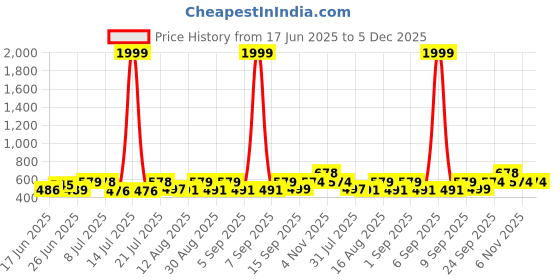 myntra.com Fashnobic Men Pockets T-shirt fashnobic Price History Graph from 17 Jun 2025 to 5 Dec 2025