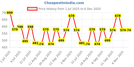 myntra.com Fashnobic Men Printed Drop-Shoulder Sleeves Cotton T-shirt fashnobic Price History Graph from 1 Jul 2025 to 5 Dec 2025