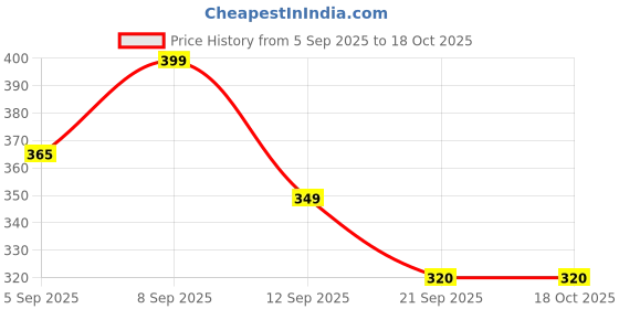 myntra.com Fashnobic Men Raw Edge T-shirt fashnobic Price History Graph from 5 Sep 2025 to 18 Oct 2025