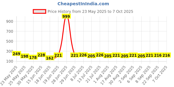 myntra.com Fashnobic Men Typography Printed Regular Fit T-shirt fashnobic Price History Graph from 23 May 2025 to 4 Oct 2025
