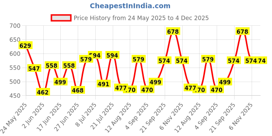 myntra.com Fashnobic Men Typography Printed Round Neck Cotton Oversized T-shirt fashnobic Price History Graph from 24 May 2025 to 3 Dec 2025