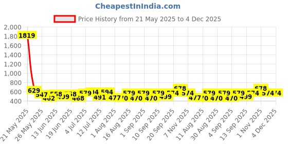 myntra.com Fashnobic Men Typography Printed Round Neck Cotton Oversized T-shirt fashnobic Price History Graph from 21 May 2025 to 4 Dec 2025