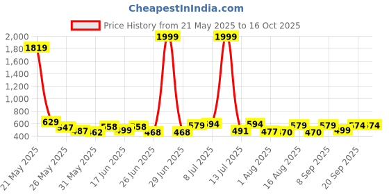 myntra.com Fashnobic Men Typography Printed Round Neck Cotton Oversized T-shirt fashnobic Price History Graph from 21 May 2025 to 15 Oct 2025