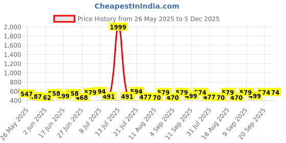 myntra.com Fashnobic Men Typography Printed Round Neck Cotton Oversized T-shirt fashnobic Price History Graph from 26 May 2025 to 5 Dec 2025