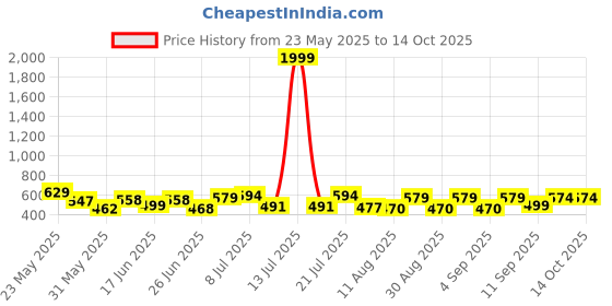 myntra.com Fashnobic Men Typography Printed Round Neck Cotton Oversized T-shirt fashnobic Price History Graph from 23 May 2025 to 13 Oct 2025