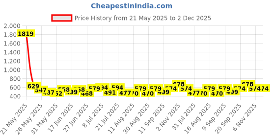 myntra.com Fashnobic Men Typography Printed Round Neck Cotton Oversized T-shirt fashnobic Price History Graph from 21 May 2025 to 2 Dec 2025