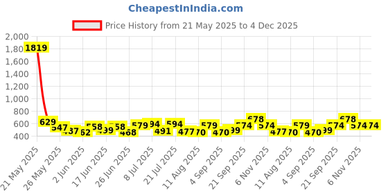 myntra.com Fashnobic Men Typography Printed Round Neck Cotton Oversized T-shirt fashnobic Price History Graph from 21 May 2025 to 4 Dec 2025