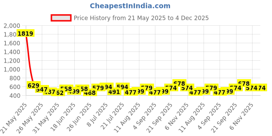 myntra.com Fashnobic Men Typography Printed Round Neck Cotton Oversized T-shirt fashnobic Price History Graph from 21 May 2025 to 4 Dec 2025