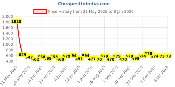 myntra.com Fashnobic Men Typography Printed Round Neck Cotton Oversized T-shirt fashnobic Price History Graph from 21 May 2025 to 3 Jan 2026