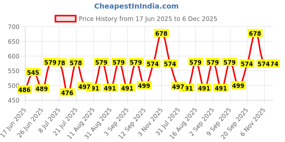 myntra.com Fashnobic Men Typography Printed Round Neck Cotton Oversized T-shirt fashnobic Price History Graph from 17 Jun 2025 to 6 Dec 2025