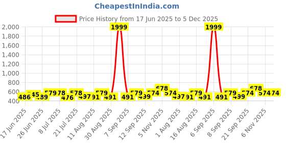 myntra.com Fashnobic Men Typography Printed Round Neck Cotton Oversized T-shirt fashnobic Price History Graph from 17 Jun 2025 to 5 Dec 2025