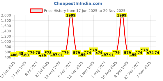 myntra.com Fashnobic Men Typography Printed Round Neck Cotton Oversized T-shirt fashnobic Price History Graph from 17 Jun 2025 to 29 Nov 2025