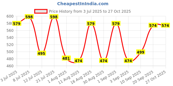 myntra.com Fashnobic Men Typography Printed Round Neck Cotton Oversized T-shirt fashnobic Price History Graph from 3 Jul 2025 to 26 Oct 2025