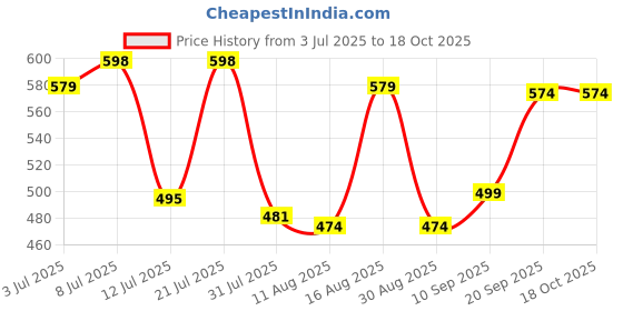myntra.com Fashnobic Men Typography Printed Round Neck Cotton Oversized T-shirt fashnobic Price History Graph from 3 Jul 2025 to 17 Oct 2025