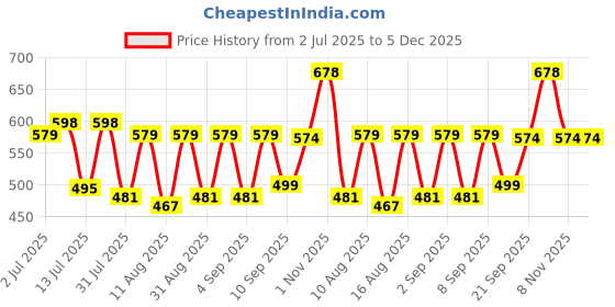 myntra.com Fashnobic Men Typography Printed Round Neck Cotton Oversized T-shirt fashnobic Price History Graph from 2 Jul 2025 to 5 Dec 2025