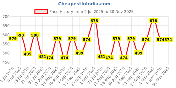 myntra.com Fashnobic Men Typography Printed Round Neck Cotton Oversized T-shirt fashnobic Price History Graph from 2 Jul 2025 to 29 Nov 2025
