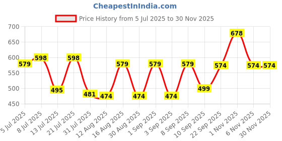 myntra.com Fashnobic Men Typography Printed Round Neck Cotton Oversized T-shirt fashnobic Price History Graph from 5 Jul 2025 to 29 Nov 2025
