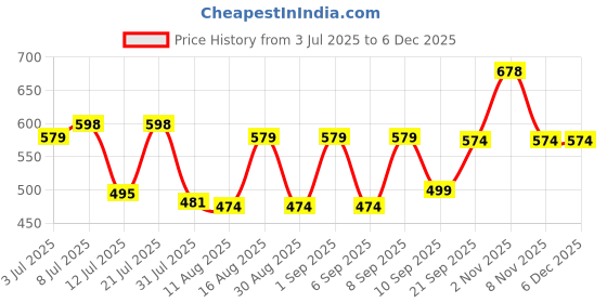 myntra.com Fashnobic Men Typography Printed Round Neck Cotton Oversized T-shirt fashnobic Price History Graph from 3 Jul 2025 to 5 Dec 2025