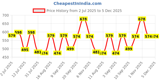 myntra.com Fashnobic Men Typography Printed Round Neck Cotton Oversized T-shirt fashnobic Price History Graph from 2 Jul 2025 to 5 Dec 2025