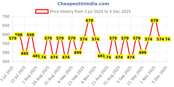myntra.com Fashnobic Men Typography Printed Round Neck Cotton Oversized T-shirt fashnobic Price History Graph from 3 Jul 2025 to 5 Dec 2025