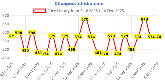myntra.com Fashnobic Men Typography Printed Round Neck Cotton Oversized T-shirt fashnobic Price History Graph from 3 Jul 2025 to 6 Dec 2025