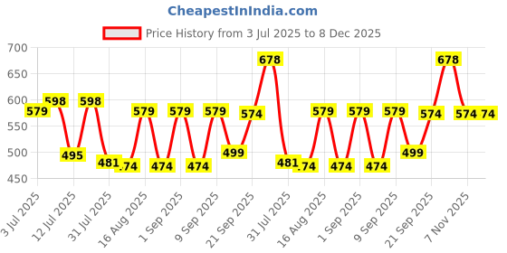 myntra.com Fashnobic Men Typography Printed Round Neck Cotton Oversized T-shirt fashnobic Price History Graph from 3 Jul 2025 to 7 Dec 2025