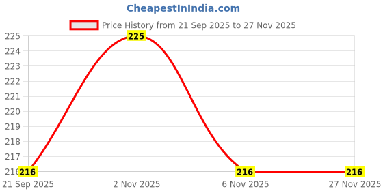 myntra.com Fashnobic Men Typography Sound Printed Hooded-Neck Gym Vests fashnobic Price History Graph from 21 Sep 2025 to 27 Nov 2025