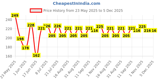 myntra.com Fashnobic Men Typography T-shirt fashnobic Price History Graph from 23 May 2025 to 5 Dec 2025
