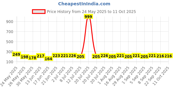 myntra.com Fashnobic Men WTF Printed Gym Vest fashnobic Price History Graph from 24 May 2025 to 10 Oct 2025
