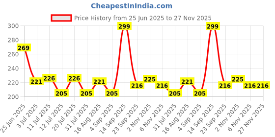 myntra.com Fashnobic Mom Wow Back Printed Gym Vest FB-106_W_Back_pt-190 fashnobic Price History Graph from 25 Jun 2025 to 27 Nov 2025