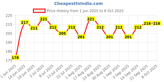 myntra.com Fashnobic More Empathy Printed Gym Vests fashnobic Price History Graph from 1 Jun 2025 to 7 Oct 2025