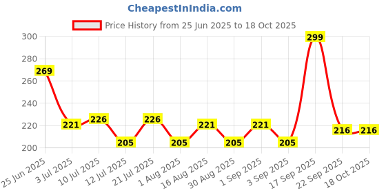 myntra.com Fashnobic Mr Banana Printed Hooded Gym-Vest - FB-106_W_Back_pt-94 fashnobic Price History Graph from 25 Jun 2025 to 17 Oct 2025