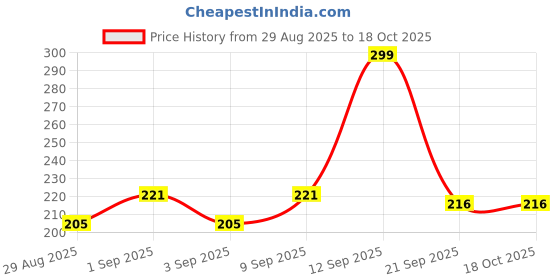 myntra.com Fashnobic My God's Plan Back Printed Gym Vest FB-106_W_Back_pt-225 fashnobic Price History Graph from 29 Aug 2025 to 18 Oct 2025