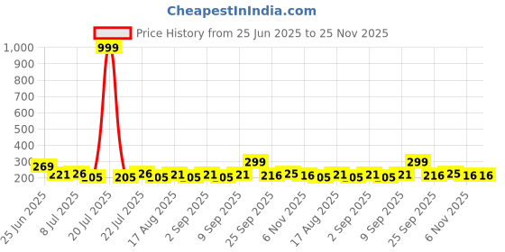 myntra.com Fashnobic Never Back Down Printed Hooded Gym-Vest - FB-105_Back_pt-283 fashnobic Price History Graph from 25 Jun 2025 to 24 Nov 2025