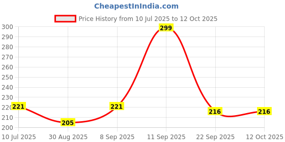 myntra.com Fashnobic Never Give Up Back Printed Hooded Gym Vest FB-106_W_Back_pt-201 fashnobic Price History Graph from 10 Jul 2025 to 12 Oct 2025