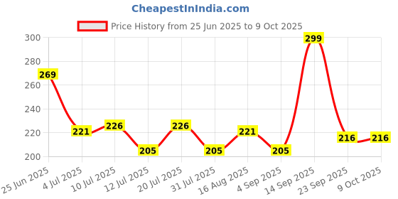 myntra.com Fashnobic Never Give Up Printed Hood Gym Vests FB-106_W_Back_pt-83 fashnobic Price History Graph from 25 Jun 2025 to 9 Oct 2025